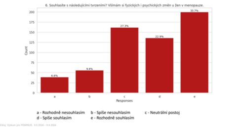 FOTKA - Tm 90 % eskch en potvrzuje dleitost diskuze o menopauze