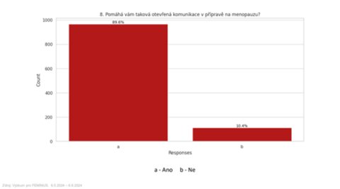 FOTKA - Tm 90 % eskch en potvrzuje dleitost diskuze o menopauze