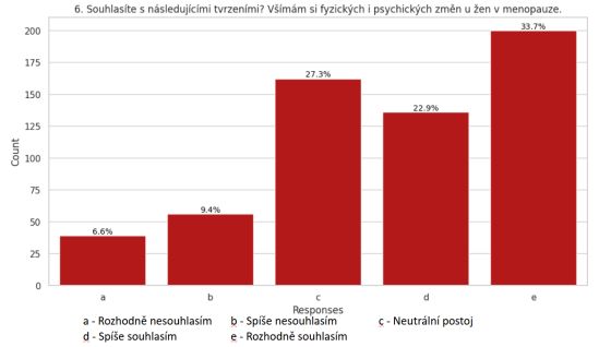 Tm 90 % eskch en potvrzuje dleitost diskuze o menopauze