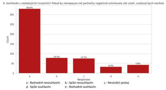 Tm 90 % eskch en potvrzuje dleitost diskuze o menopauze