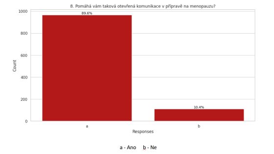 Tm 90 % eskch en potvrzuje dleitost diskuze o menopauze