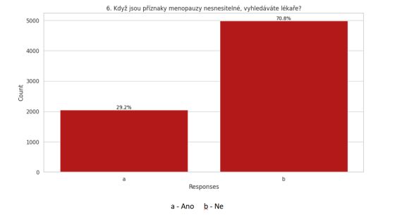 Tm 90 % eskch en potvrzuje dleitost diskuze o menopauze